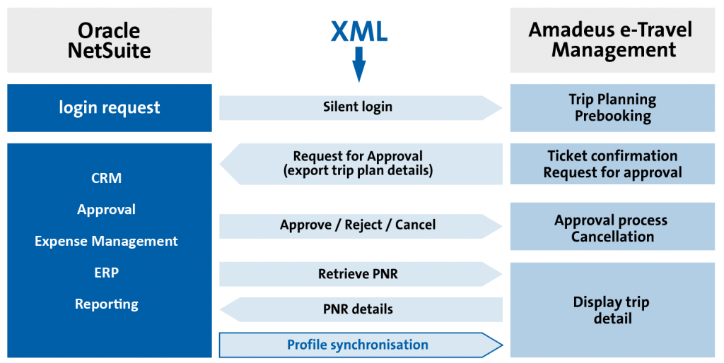 ERP for travel industry