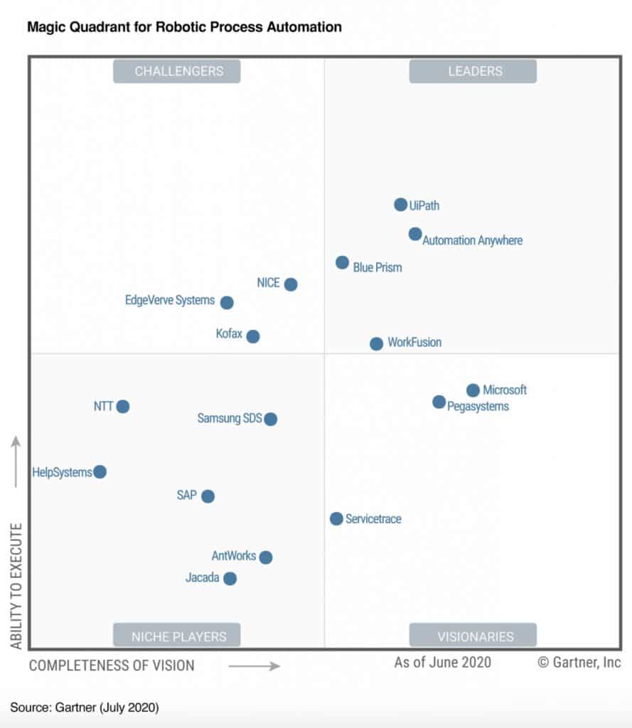 Gartner RPA Partners in UAE