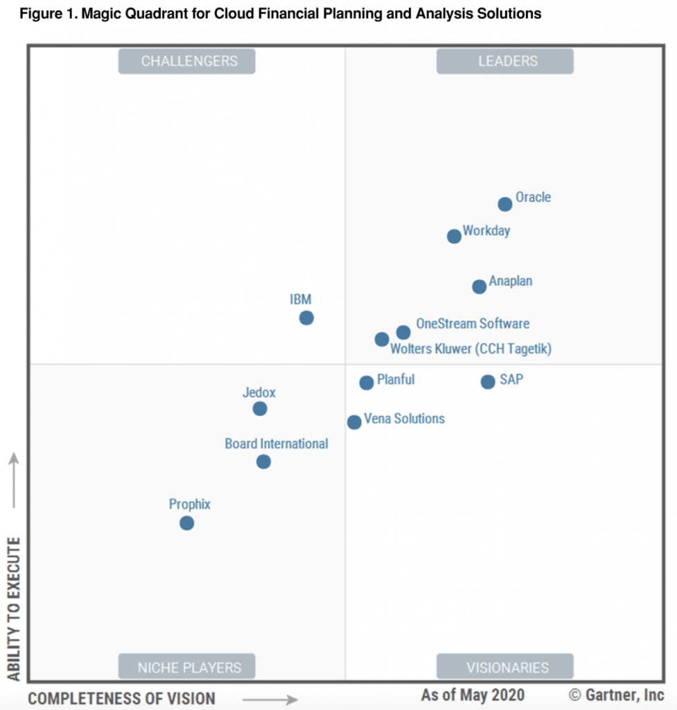 Oracle EPM Partners in UAE Magic Quadrant