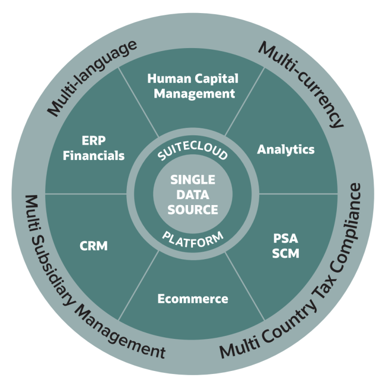 A chart that represents the features of Oracle NetSuite Partners in Dubai UAE