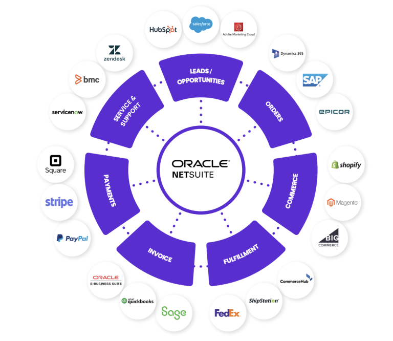 NetSuite Integration services