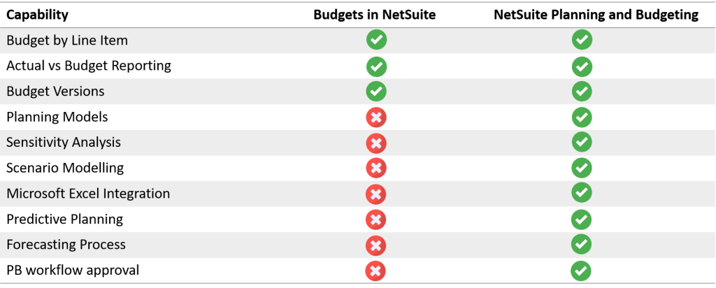 Difference between NetSuite Planning and Budgeting and NetSuite Core